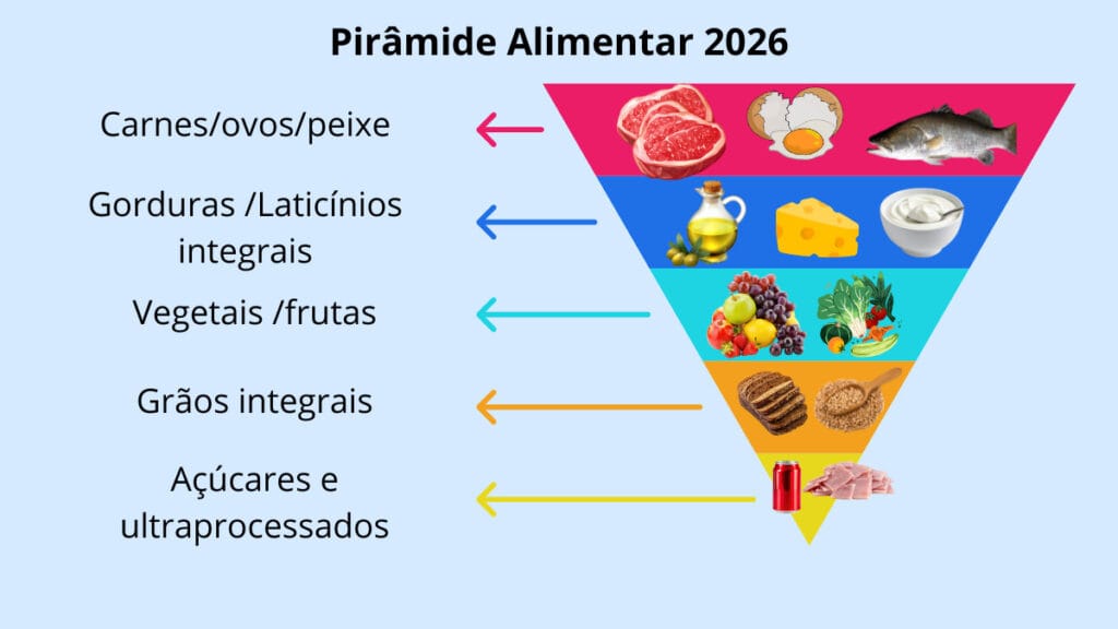 Pirâmide Alimentar 2026: Entenda as Novas Diretrizes Alimentares